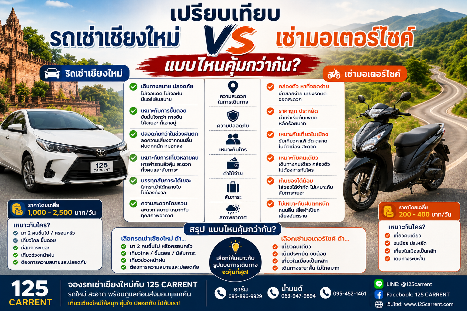 รถเช่าเชียงใหม่ vs เช่ามอเตอร์ไซค์ เปรียบเทียบแบบไหนคุ้มกว่าเที่ยวเชียงใหม่ปี 2569